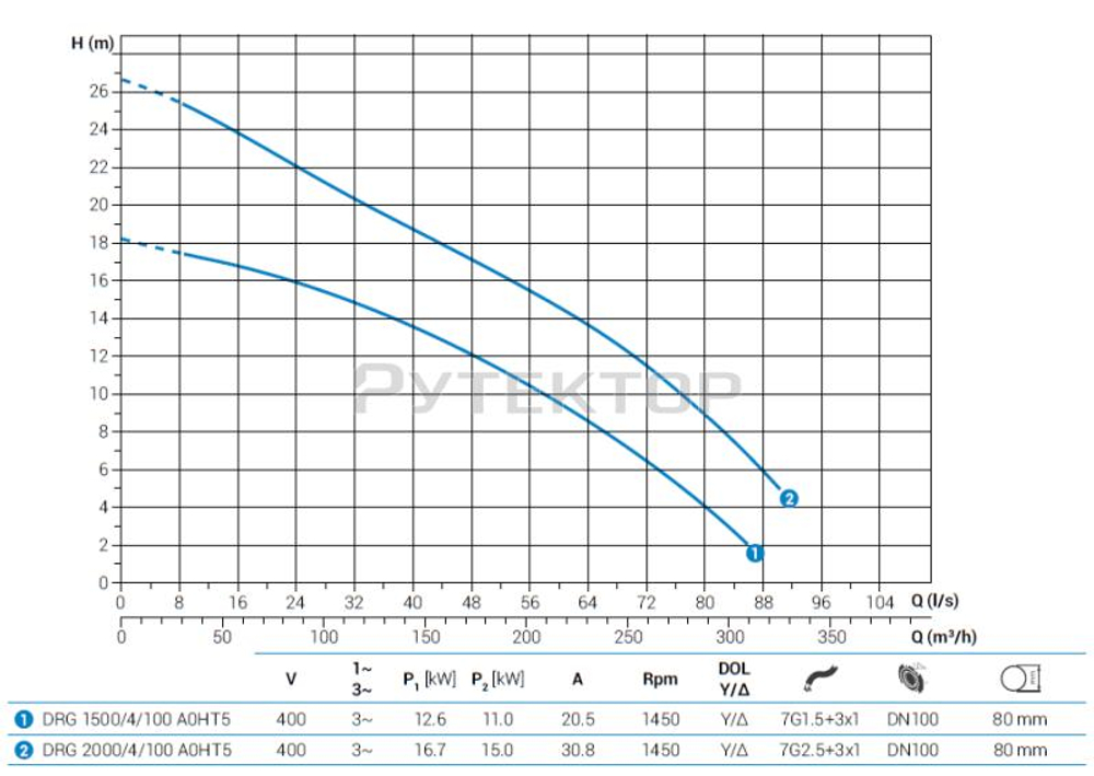 Погружной дренажный насос Zenit DRG 1500/4/100 A0HT5 NC Q TS 2SIC 10 400Y/D