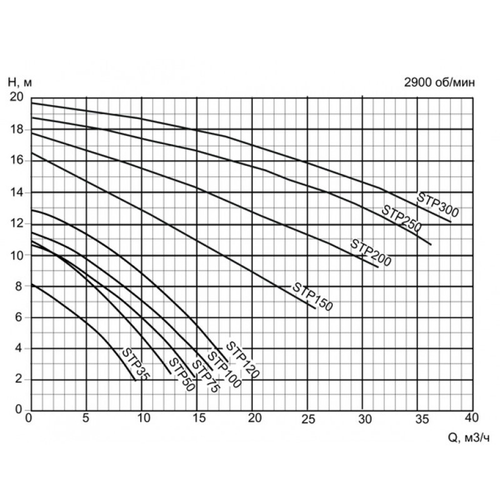 Насос STP150, с префильтром, 20,8 м³/час, 220В