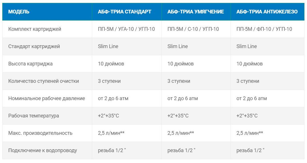 Фильтр под мойку АБФ-ТРИА СТАНДАРТ установка фильтрации 3 ступени