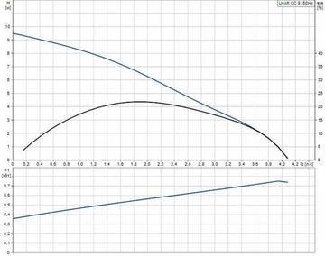Дренажный насос Grundfos UNILIFT CC 9 A1