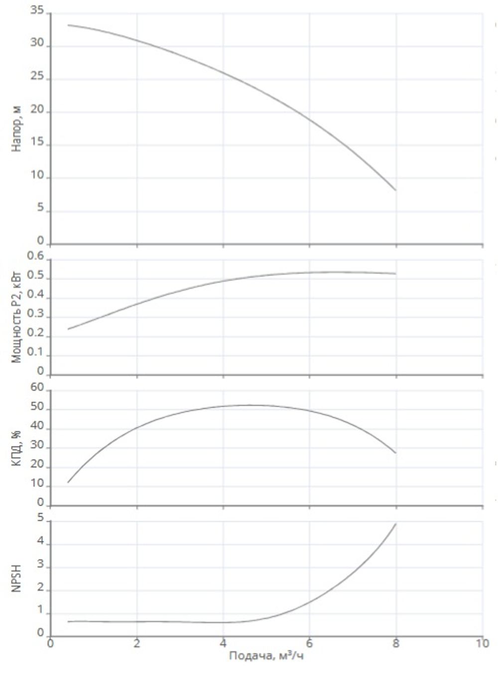 Многоступенчатый насос MHI 403-1/E-3-400-50-2-X