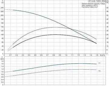 Скважинный насос Grundfos SP 1A-42 1x230В