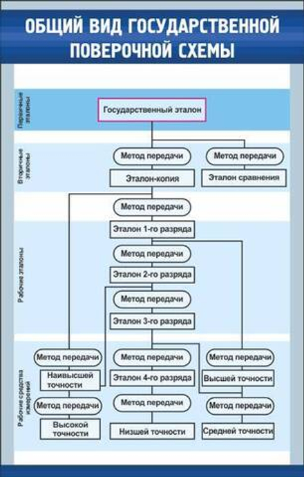 Стенд Общий вид государственной поверочной схемы