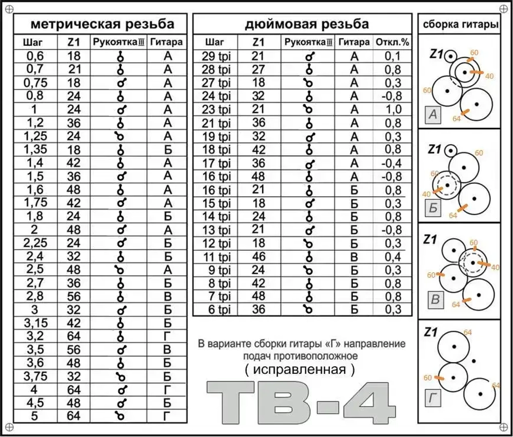 Шестерни гитары для токарного станка тв-4, тв-6