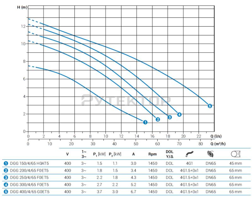 Погружной фекальный насос Zenit DGG 300/4/65 F0ET5 NC Q TS 2SIC 10 400 IN-6