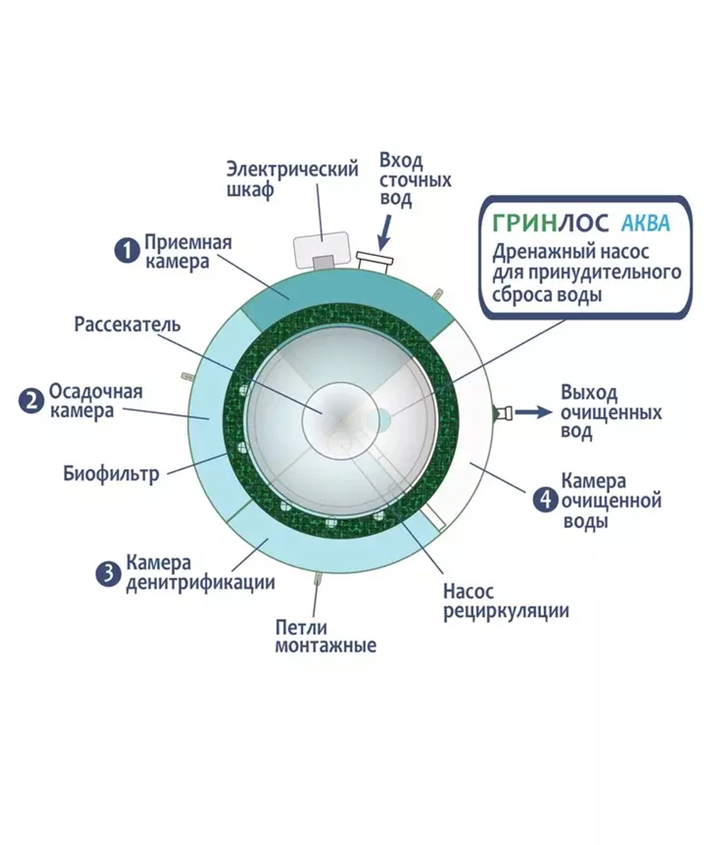 Септик Гринлос Аква 4 Самотечный