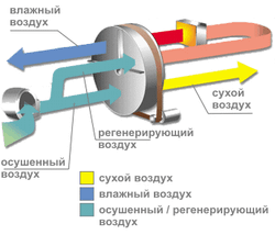 Адсорбционный осушитель Oсушитель AERIAL ASE 200