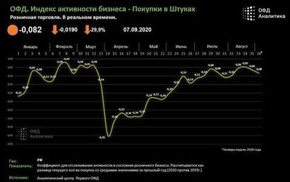 ОФД Индекс - индекс бизнес активности 09.07