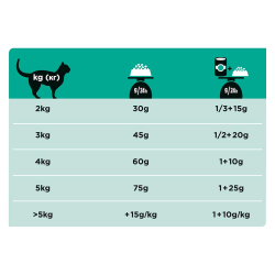 Pro Plan VET EN - диета для кошек при проблемах пищеварения, Gastrointestinal ST/OX