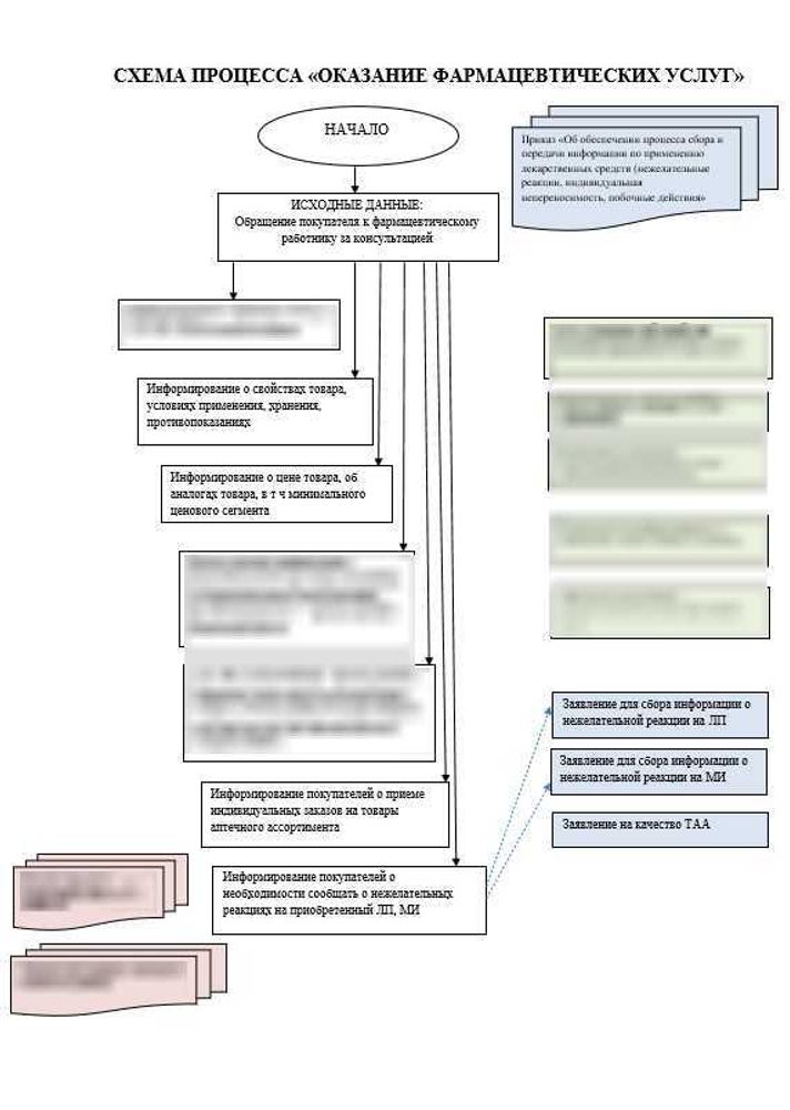 Схема процесса «Оказание фармацевтических услуг» в аптеке