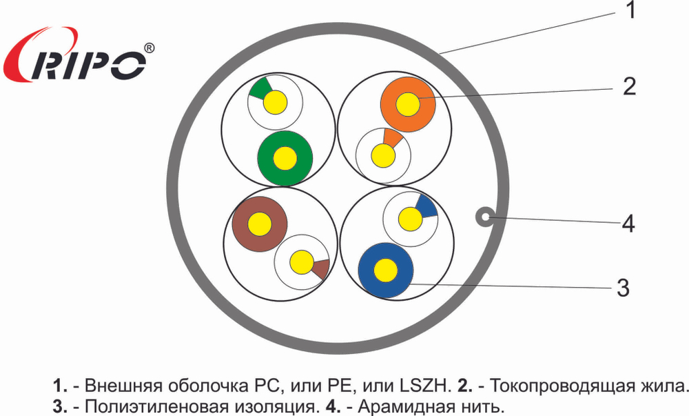 UTP4 CAT5E 24AWG Cu RIPO