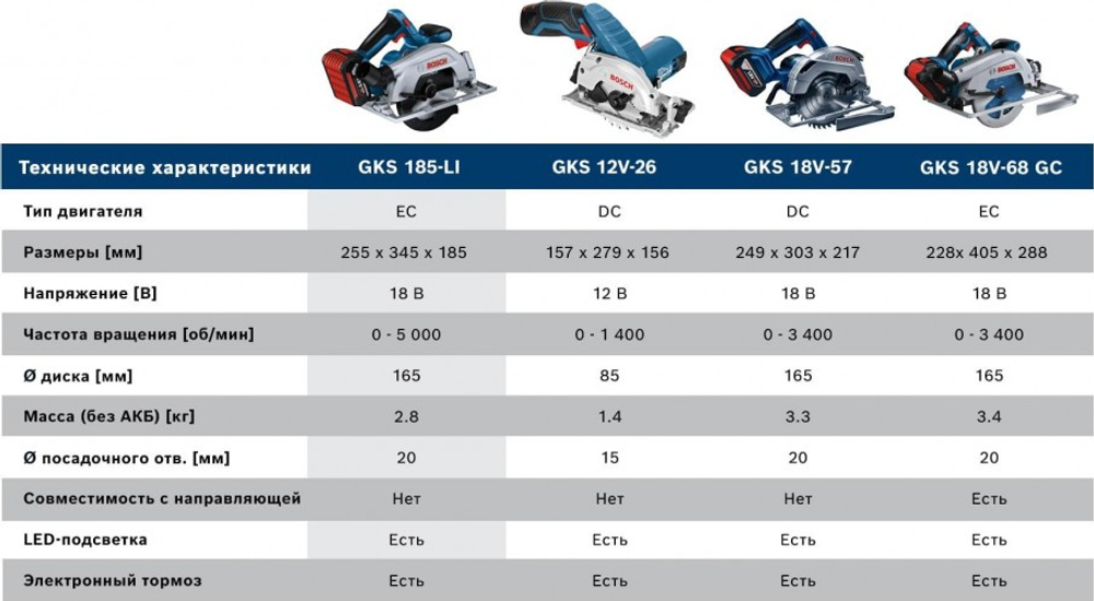 Пила циркулярная аккумуляторная BOSCH GKS 185-LI без АКБ и ЗУ 06016C1221