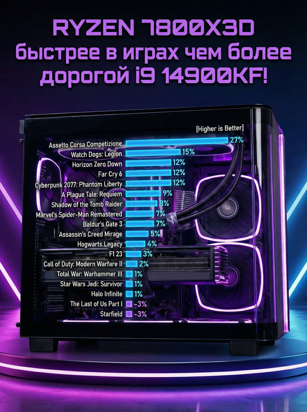 Игровой компьютер / RYZEN 7 7800X3D / NVIDIA RTX5070TI / 64GB / DDR5 / SSD 2 ТБ