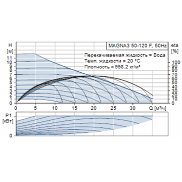 Циркуляционный насос Grundfos MAGNA3 50-120 F