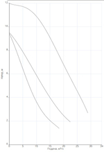 Насос NOZ 50/12 DM S3