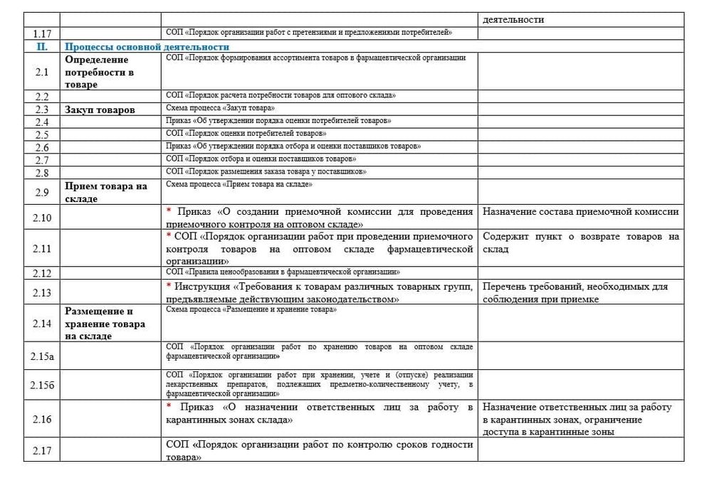 Оценочные листы для лицензирования оптовой фармацевтической организации (с расшифровками требований)