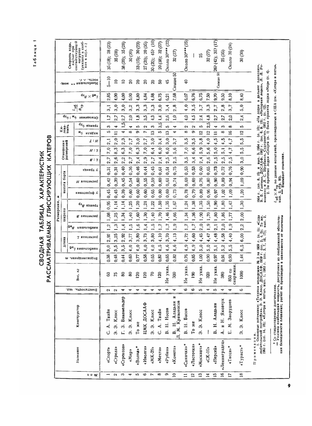 Журнал "Катера и Яхты". № 7, 1966 |  Коллектив авторов