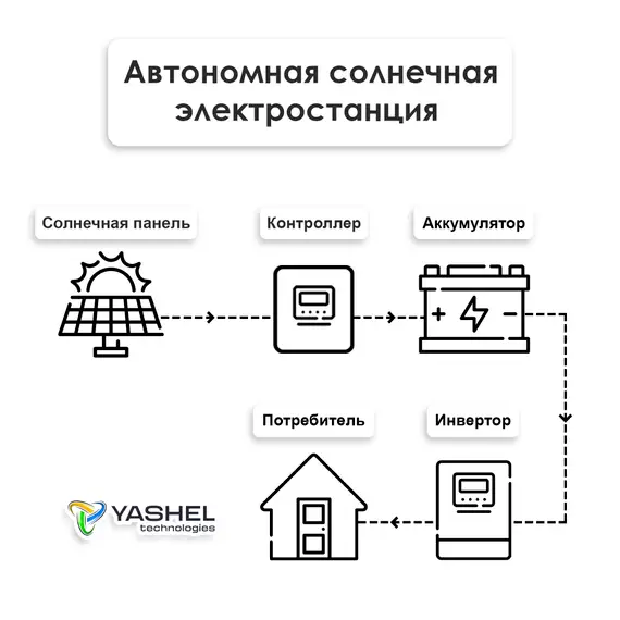 Комплект без солнечной панели MPPT от 15 Вт до 150 Вт