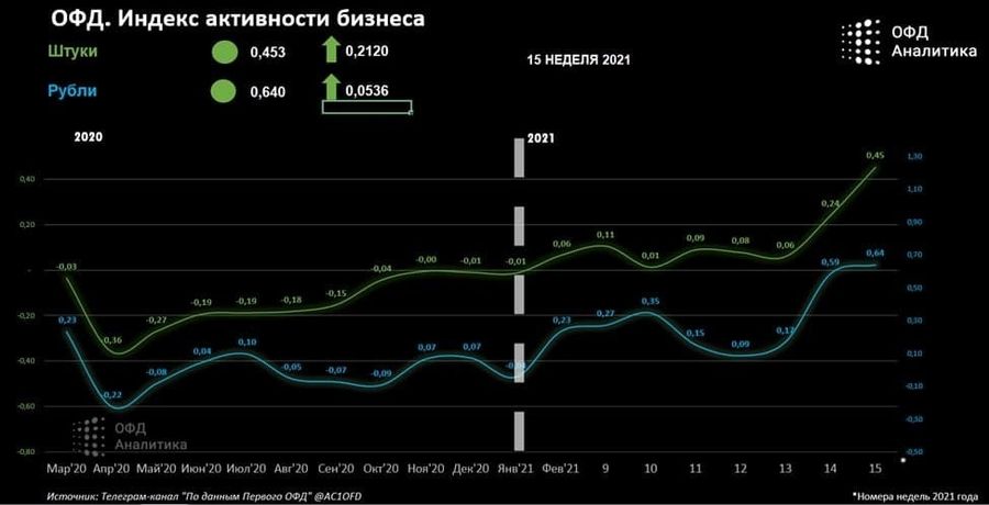 Индекс активности розничного бизнеса — коэффициент для отслеживания активности и состояния розничного бизнеса