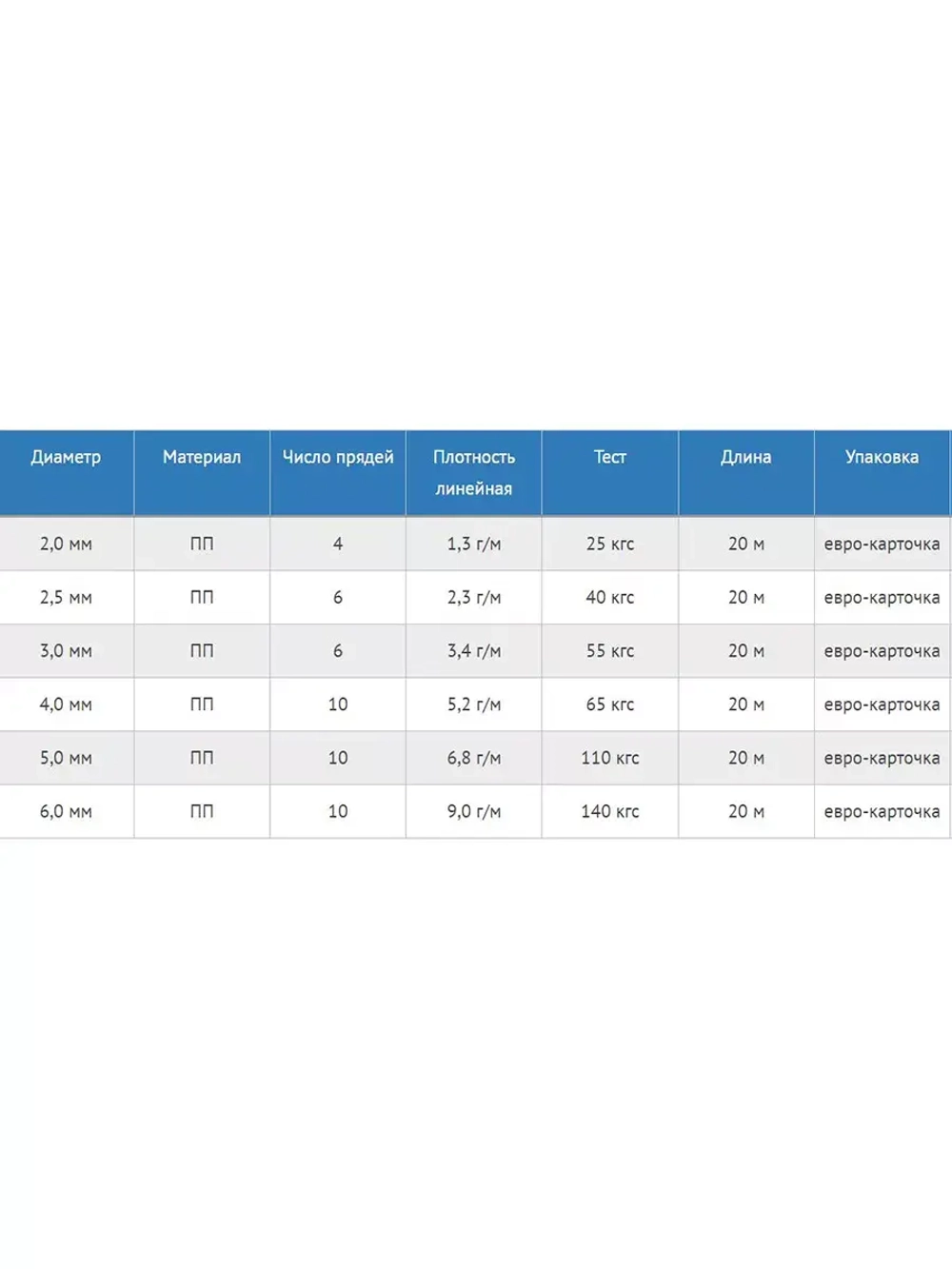 Веревка хозяйственная УНИВЕРСАЛ 2,0 мм (20 м) еврокарточка