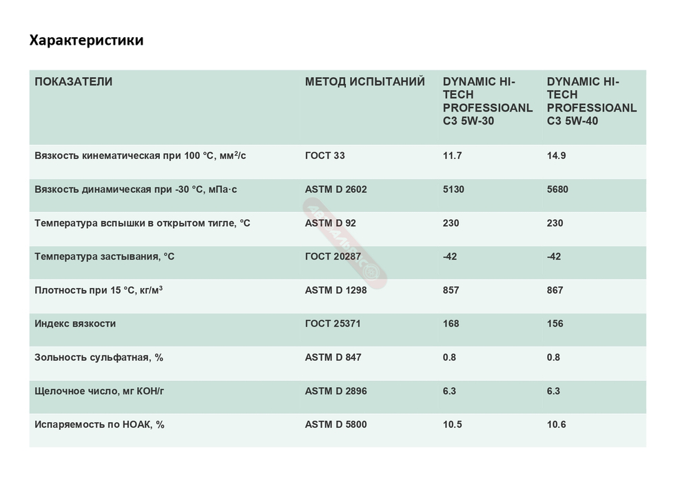 Нефтесинтез Dynamic Hi-Tech Professional C3 5W30 SN 4л. синт.