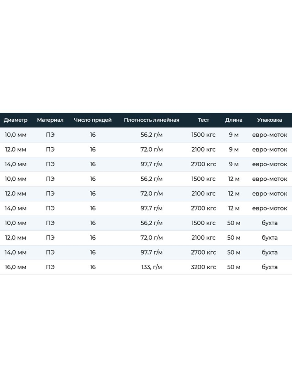 Шнур плетеный Петроканат ШВАРТОВЫЙ 14,0 мм, синий, 2700 кг, 50 м, бухта