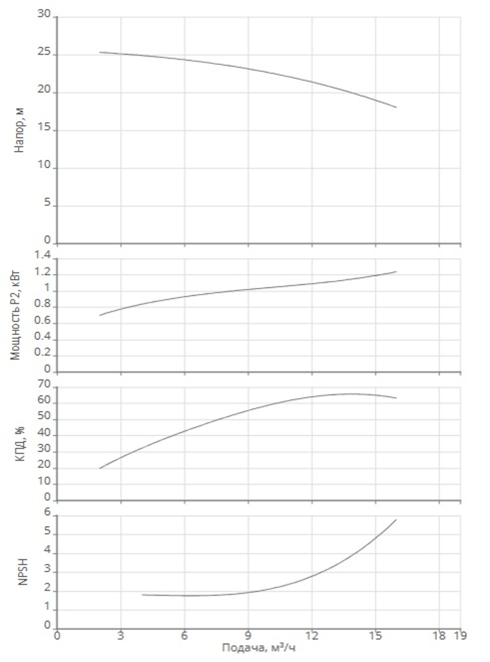Одноступенчатый насос IPN 32/130-1,5/2-V4