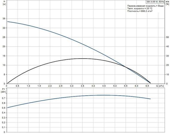 Колодезный насос Grundfos SB 3-35 M