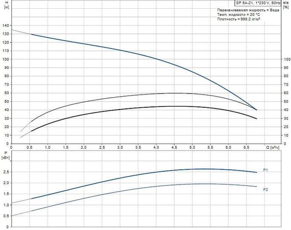 Скважинный насос Grundfos SP 5A-21 1x230В