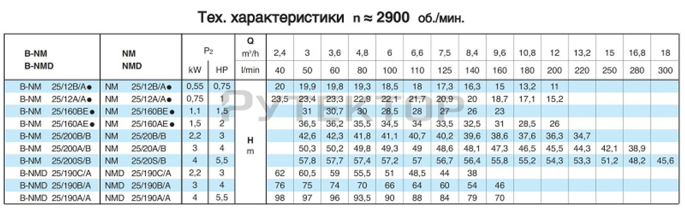Насосный агрегат моноблочный резьбовой Calpeda NMD 25/190C 230/400/50 Hz