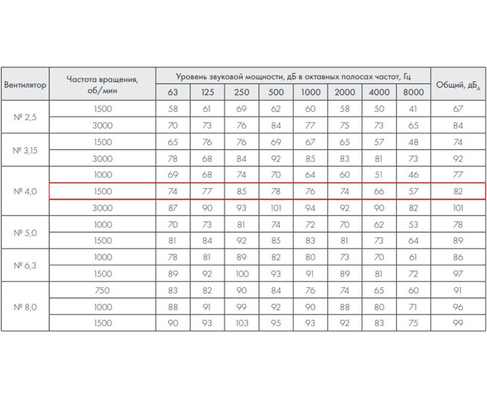 ВР 86-77-4,0 0,55 кВт 1500 об/мин правый Радиальный вентилятор низкого давления