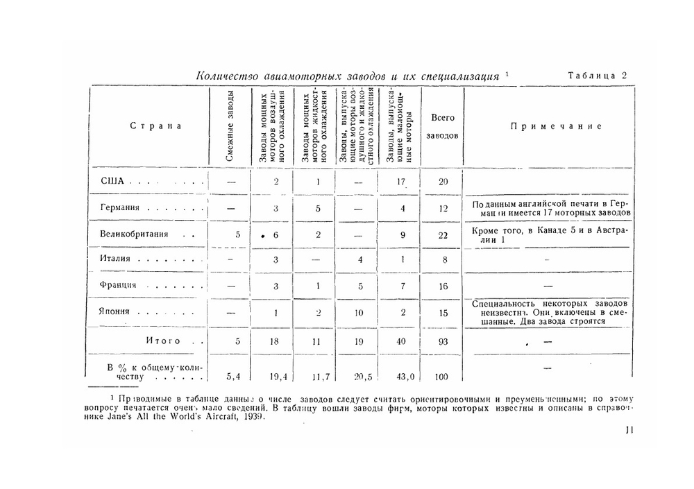 Зарубежная авиапромышленность и авиация. в 1940 году | М. М. Канторович