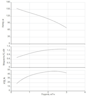 Насос скважинный Xiro SPI 4.2-28-A1/OI4-1,5-B1