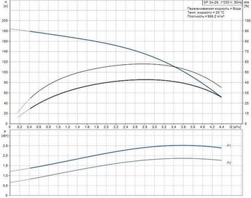 Скважинный насос Grundfos SP 3A-29 1x230В