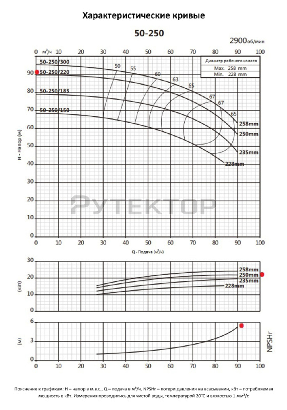 Консольно-моноблочный фланцевый насос PURITY PSTC 50-250-220 (N)