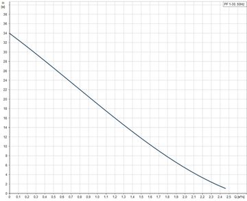Поверхностный вихревой насос Grundfos PF 1-30