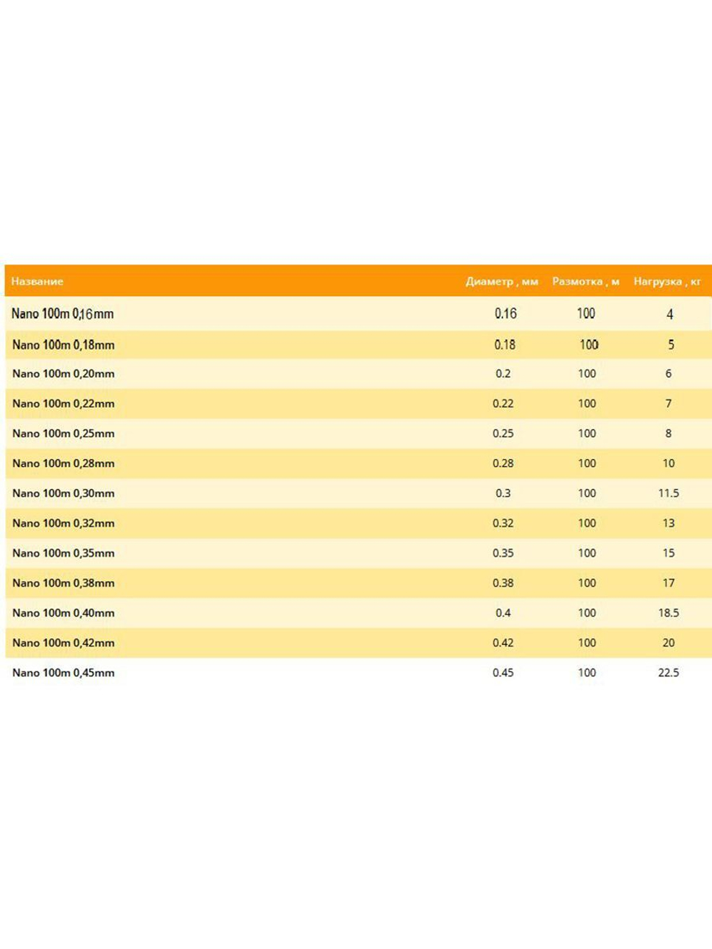 Монофильная леска Nano box 100м 0,32мм 13,00кг 1 штука