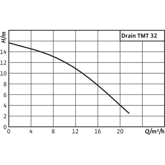 Погружной насос для сточных вод Wilo DRAIN TMT 32M113/7,5Ci