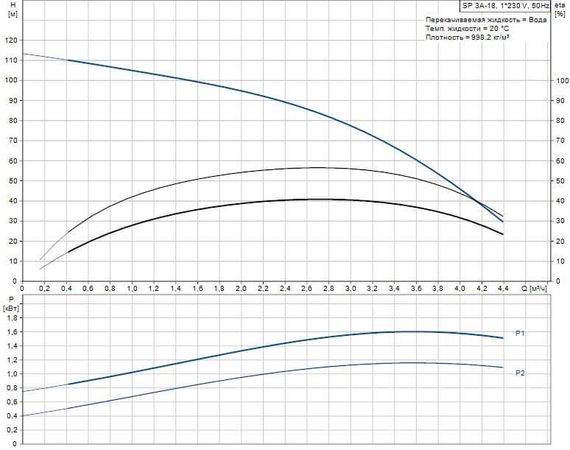 Скважинный насос Grundfos SP 3A-18 1x230В