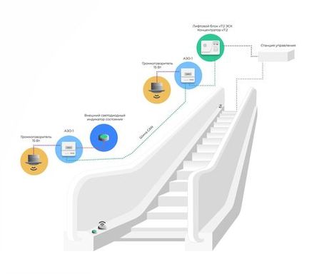 Диспетчеризация эскалаторов и траволаторов на базе ЛБ 7.2