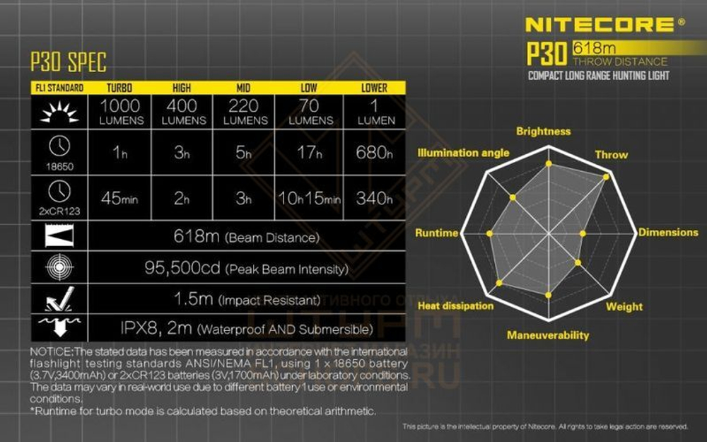 Фонарь Nitecore P30