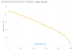 Поверхностный насос Aquario AMH-100-6P