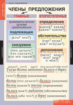 Комплект таблиц "Русский язык. Основные правила и понятия 1-4 класс"; 7 таблиц