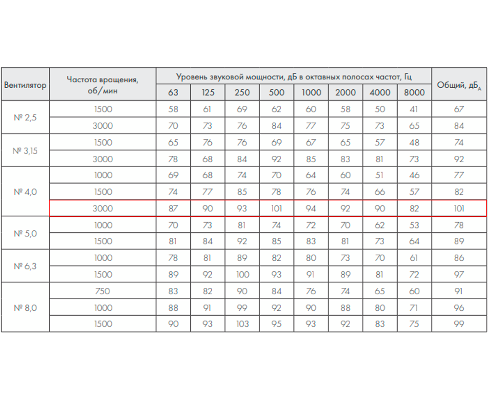 ВР 86-77-4,0 3 кВт 3000 об/мин левый Радиальный вентилятор низкого давления