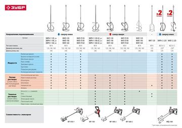 ЗУБР 1050 Вт, М14, строительный миксер, 2 скорости (МР-1050-1)
