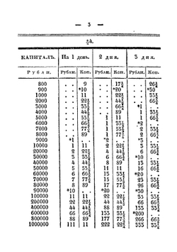 Таблицы для вычисления процентов как по займам по залогу имений, так и по внесенным капиталам, в банках, сохранных казнах Опекунского совета, Комиссии погашения долгов, и по частным расчетам | Усов Степан Михайлович