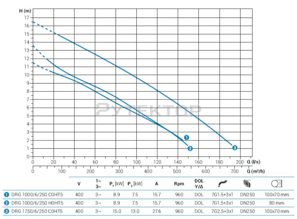 Погружной дренажный насос Zenit DRG 1000/6/250 H0HT5 NC Q TS 2SIC 10 400Y/D IN-10