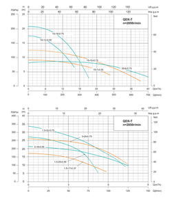 Погружной дренажный насос серии QDX-T, Shimge