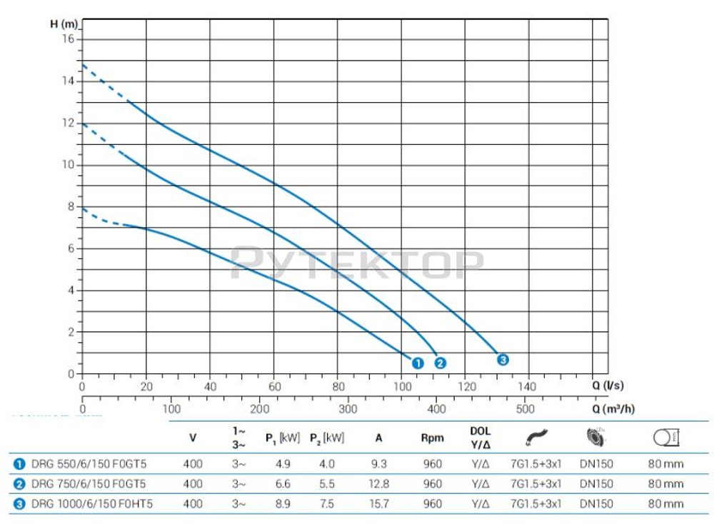 Погружной дренажный насос Zenit DRG 750/6/150 F0GT5 NC Q TS 2SIC 10 400Y/D IN-10