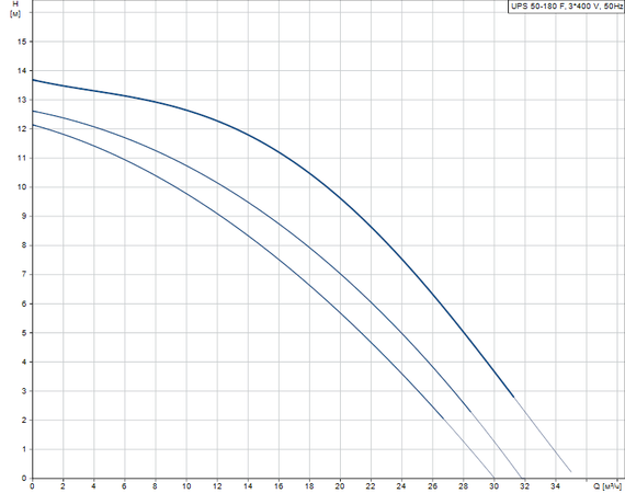 Grundfos UPS 50-180 F, (3x400 В)
